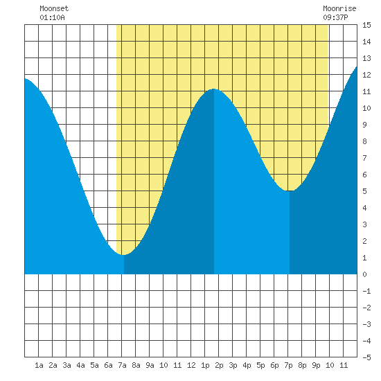 Dry Spruce Island tide chart for Friday, August 16, 2024