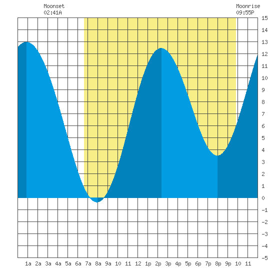 Dry Spruce Island tide chart for Saturday, August 17, 2024