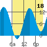 Dry Spruce Island tide chart for Sunday, August 18, 2024