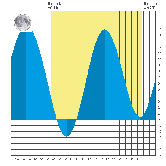 Dry Spruce Island tide chart for Monday, August 19, 2024