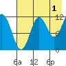 Dry Spruce Island tide chart for Thursday, August 1, 2024