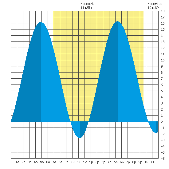Dry Spruce Island tide chart for Thursday, August 22, 2024