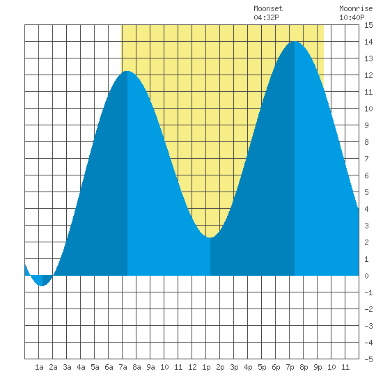 Dry Spruce Island tide chart for Sunday, August 25, 2024