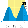 Dry Spruce Island tide chart for Sunday, August 25, 2024