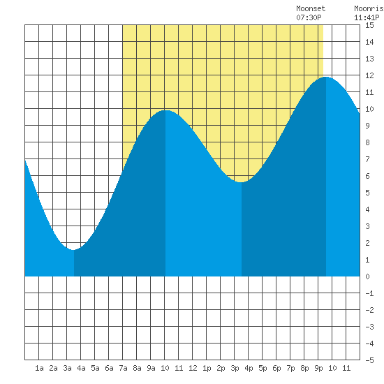 Dry Spruce Island tide chart for Tuesday, August 27, 2024