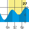 Dry Spruce Island tide chart for Tuesday, August 27, 2024