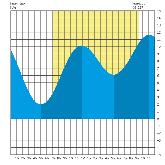 Dry Spruce Island tide chart for Wednesday, August 28, 2024