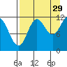 Dry Spruce Island tide chart for Thursday, August 29, 2024