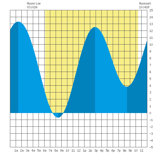 Dry Spruce Island tide chart for Friday, August 2, 2024