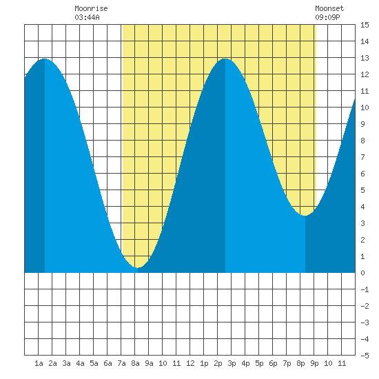 Dry Spruce Island tide chart for Saturday, August 31, 2024