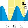 Dry Spruce Island tide chart for Saturday, August 31, 2024