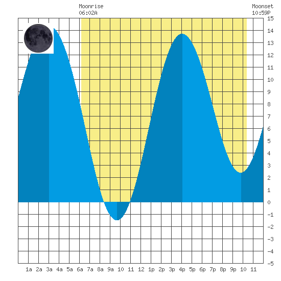 Dry Spruce Island tide chart for Sunday, August 4, 2024