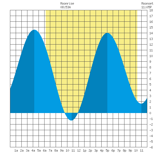 Dry Spruce Island tide chart for Tuesday, August 6, 2024