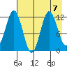 Dry Spruce Island tide chart for Wednesday, August 7, 2024