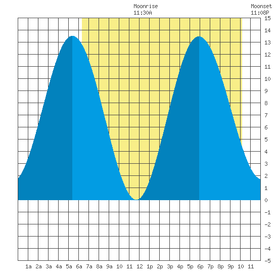 Dry Spruce Island tide chart for Thursday, August 8, 2024