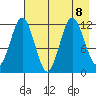 Dry Spruce Island tide chart for Thursday, August 8, 2024