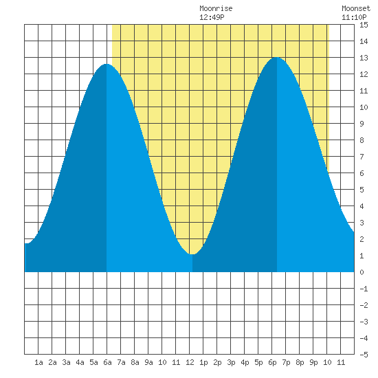 Dry Spruce Island tide chart for Friday, August 9, 2024