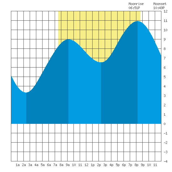 Dry Spruce Island tide chart for Wednesday, September 11, 2024