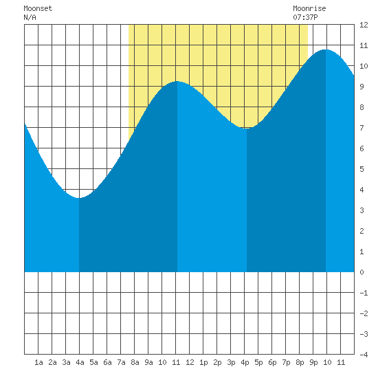 Dry Spruce Island tide chart for Thursday, September 12, 2024