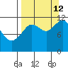 Dry Spruce Island tide chart for Thursday, September 12, 2024