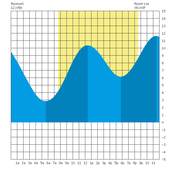 Dry Spruce Island tide chart for Friday, September 13, 2024