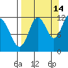 Dry Spruce Island tide chart for Saturday, September 14, 2024