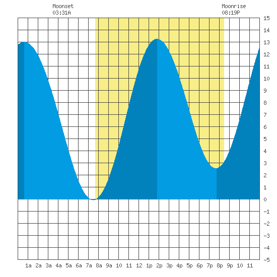Dry Spruce Island tide chart for Sunday, September 15, 2024