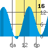 Dry Spruce Island tide chart for Monday, September 16, 2024