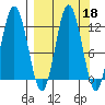 Dry Spruce Island tide chart for Wednesday, September 18, 2024