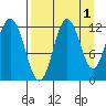 Dry Spruce Island tide chart for Sunday, September 1, 2024
