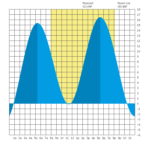 Dry Spruce Island tide chart for Saturday, September 21, 2024