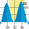 Dry Spruce Island tide chart for Saturday, September 21, 2024