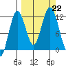 Dry Spruce Island tide chart for Sunday, September 22, 2024