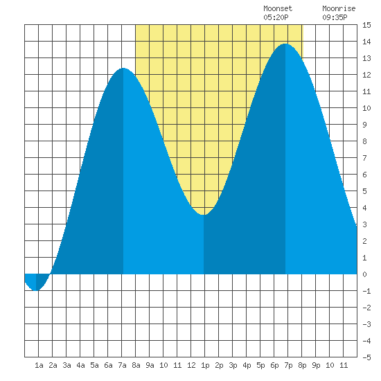 Dry Spruce Island tide chart for Monday, September 23, 2024
