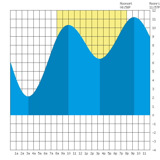 Dry Spruce Island tide chart for Wednesday, September 25, 2024