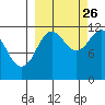 Dry Spruce Island tide chart for Thursday, September 26, 2024