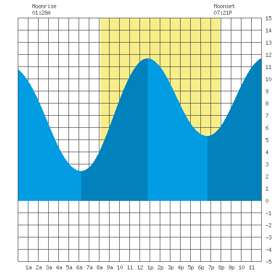 Dry Spruce Island tide chart for Friday, September 27, 2024