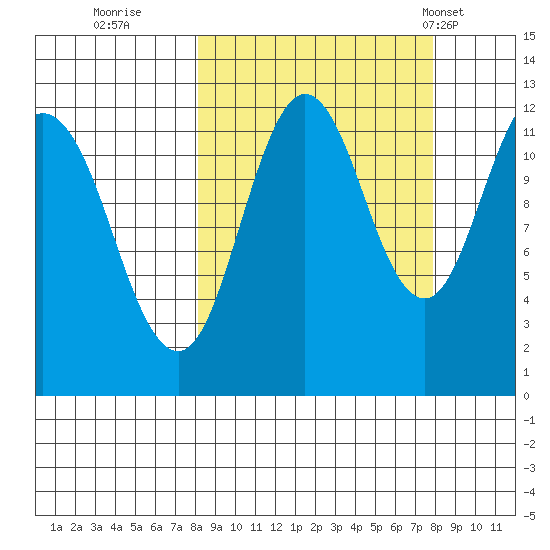 Dry Spruce Island tide chart for Saturday, September 28, 2024
