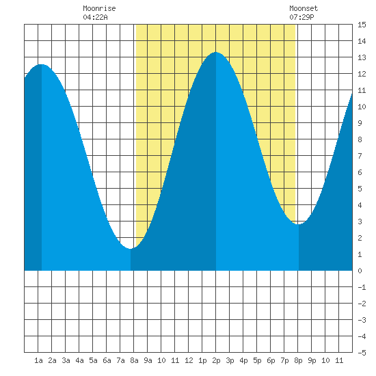 Dry Spruce Island tide chart for Sunday, September 29, 2024
