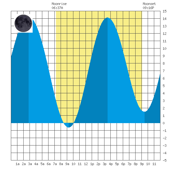 Dry Spruce Island tide chart for Monday, September 2, 2024