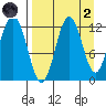Dry Spruce Island tide chart for Monday, September 2, 2024