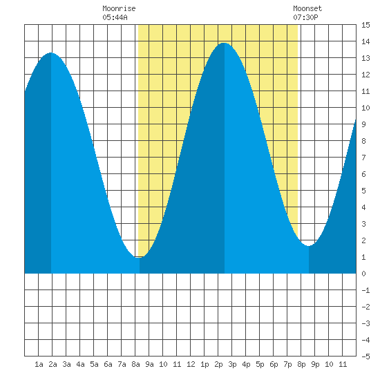 Dry Spruce Island tide chart for Monday, September 30, 2024
