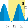 Dry Spruce Island tide chart for Tuesday, September 3, 2024