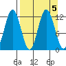 Dry Spruce Island tide chart for Thursday, September 5, 2024