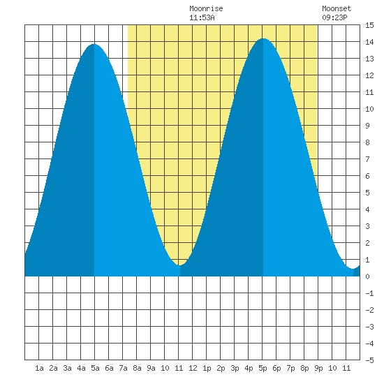 Dry Spruce Island tide chart for Friday, September 6, 2024