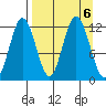Dry Spruce Island tide chart for Friday, September 6, 2024