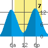 Dry Spruce Island tide chart for Saturday, September 7, 2024