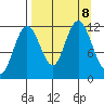 Dry Spruce Island tide chart for Sunday, September 8, 2024