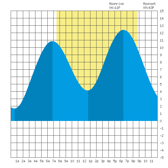 Dry Spruce Island tide chart for Monday, September 9, 2024