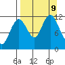 Dry Spruce Island tide chart for Monday, September 9, 2024